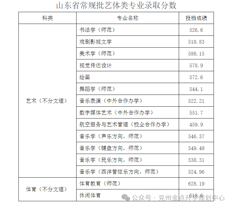 2023年曲阜师范大学录取分数线(2023-2024各专业最低录取分数线)_曲阜师范大学最低录取分数线_曲阜师范的录取分数