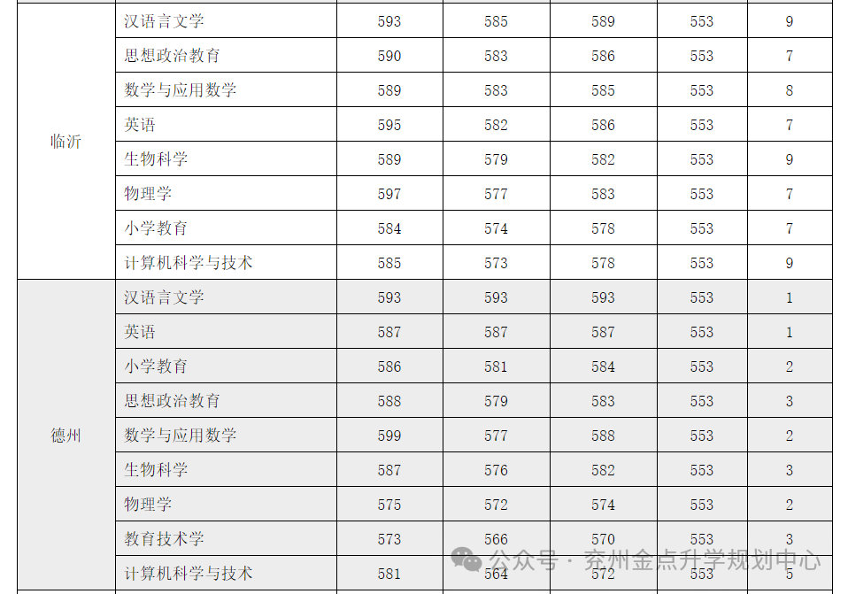 曲阜师范大学最低录取分数线_曲阜师范的录取分数_2023年曲阜师范大学录取分数线(2023-2024各专业最低录取分数线)