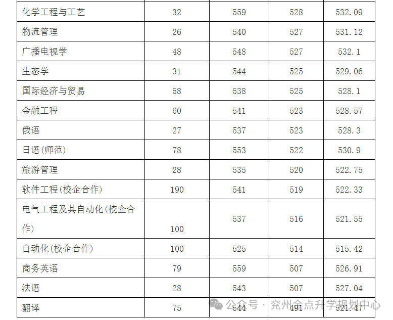 2023年曲阜师范大学录取分数线(2023-2024各专业最低录取分数线)_曲阜师范大学最低录取分数线_曲阜师范的录取分数