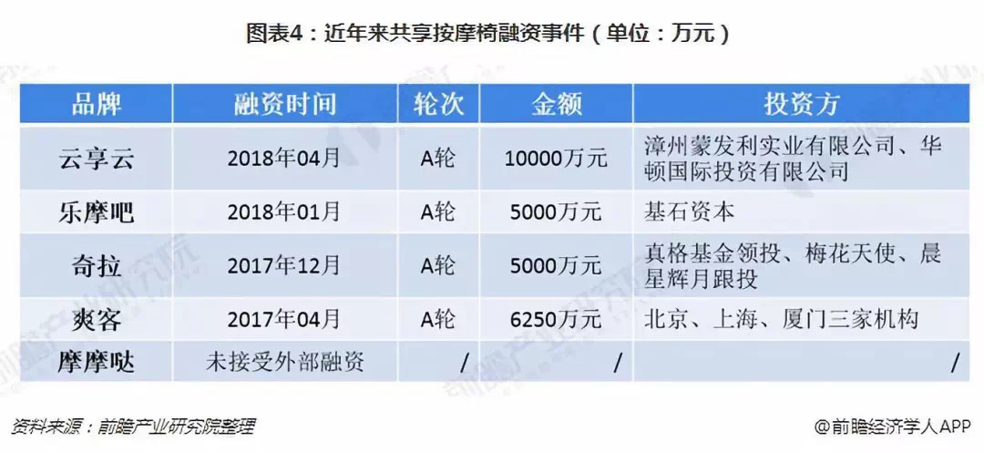 被“白嫖蹭睡”的共享按摩椅，烧光5亿难逃一死