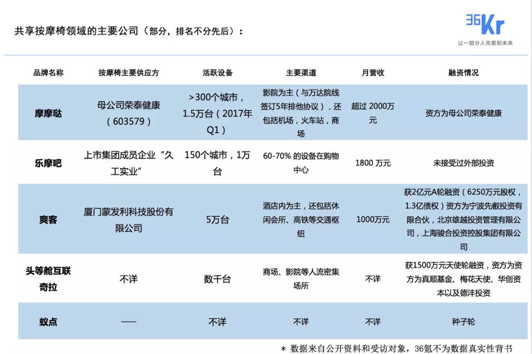 被“白嫖蹭睡”的共享按摩椅，烧光5亿难逃一死