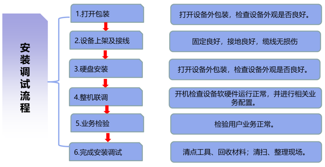 监控系统集中存储CVR的基础知识与安装实施规范，弱电人必学知识！的图7