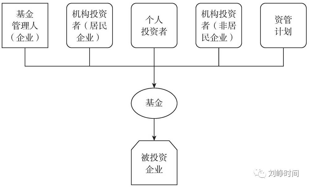 以基金不同纳税主体为视角看投资基金 Gp和lp的税务问题 刘峥时间 微信公众号文章阅读 Wemp