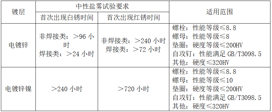 汽车金属紧固件表面防护要求，请记牢！