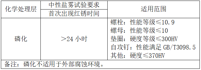 汽车金属紧固件表面防护要求，请记牢！