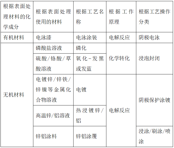 汽车金属紧固件表面防护要求，请记牢！