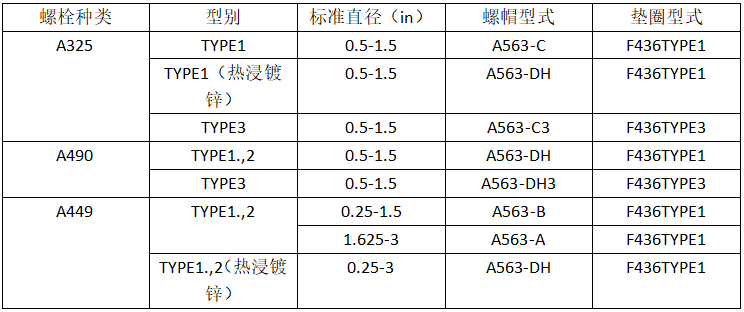 【专业知识】高强度螺栓又叫高强度摩擦预紧螺栓，这些你知道吗？的图9