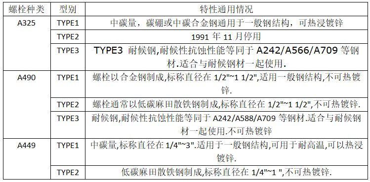 【專業知識】高強度螺栓又叫高強度摩擦預緊螺栓，這些你知道嗎？的圖2