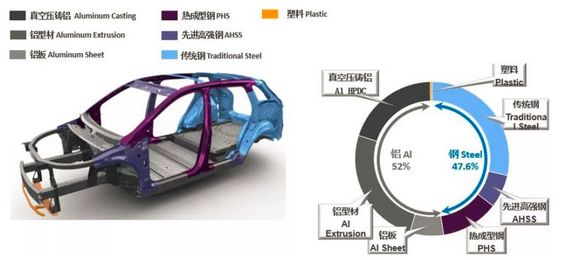 全铝车身的材料、结构、连接工艺对比解析的图2