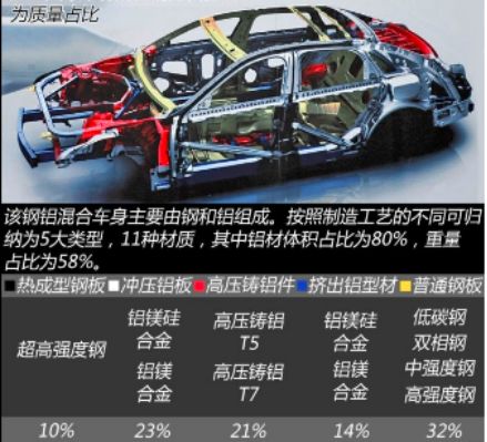 全铝车身的材料、结构、连接工艺对比解析的图3