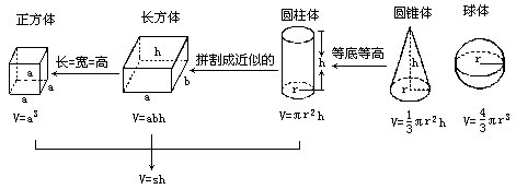 六年级知识点 立体图形的计算 自由微信 Freewechat
