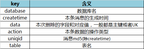 基于MySQL的高可用准实时的数据同步方案