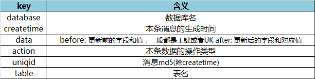 基于MySQL的高可用准实时的数据同步方案