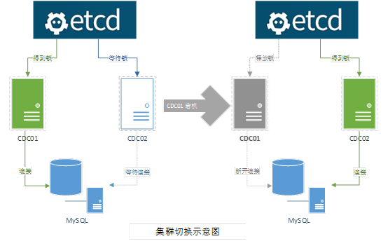 基于MySQL的高可用准实时的数据同步方案