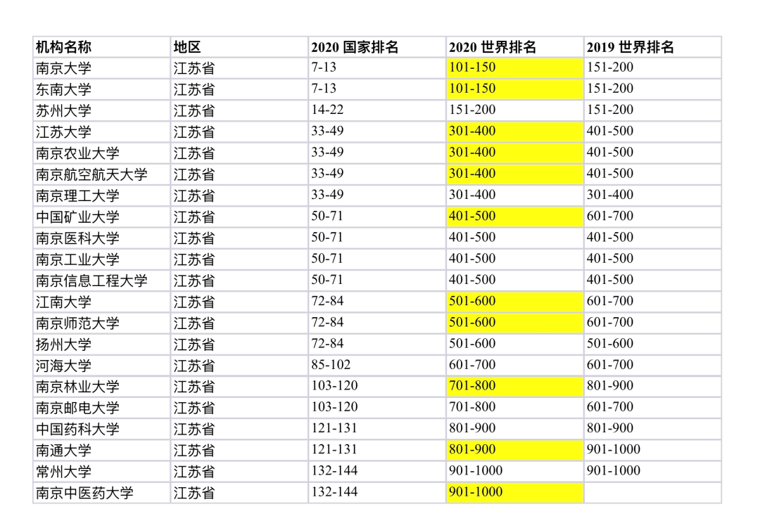 144所中国内地高校上榜 新华日报 微信公众号文章阅读 Wemp