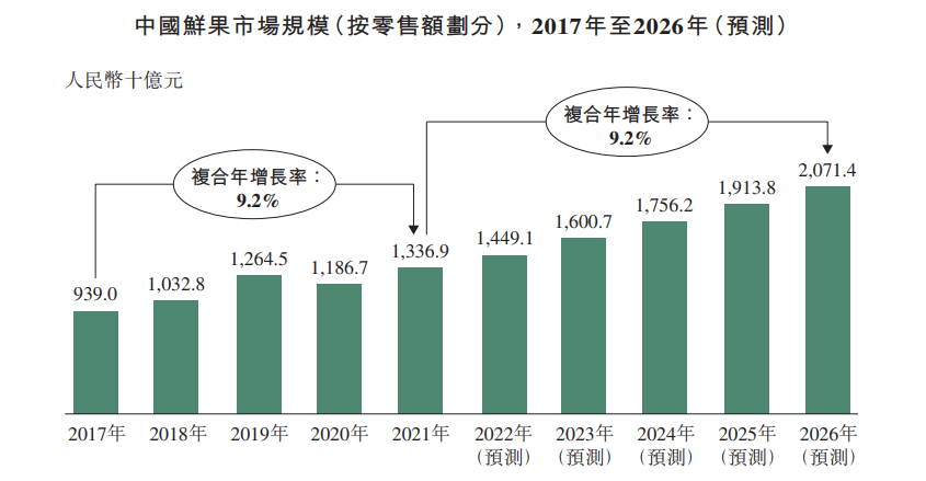 水果店创业计划书 重庆夫妻联手，第一个水果IPO来了