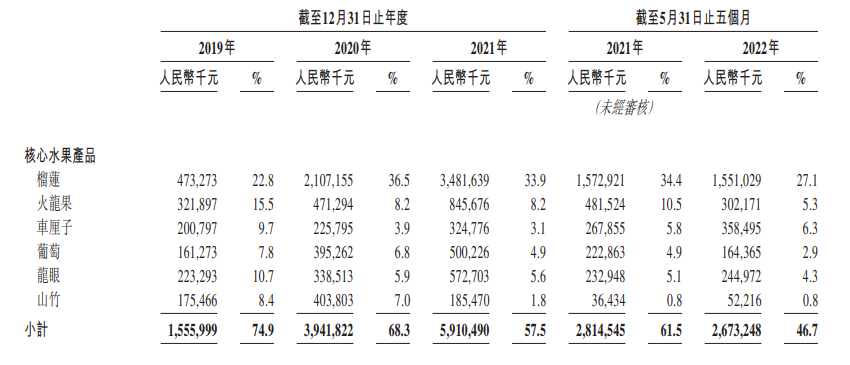 水果店创业计划书 重庆夫妻联手，第一个水果IPO来了