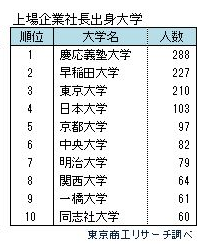 盛产社长的大学排名！当老板的第一步是......