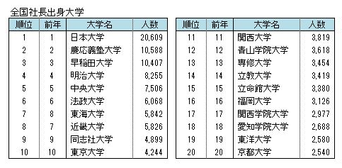 盛产社长的大学排名！当老板的第一步是......
