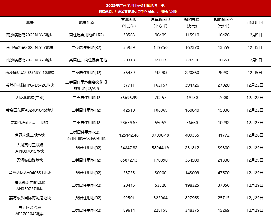 广州第5五批次土拍，都拿出了杀手锏！