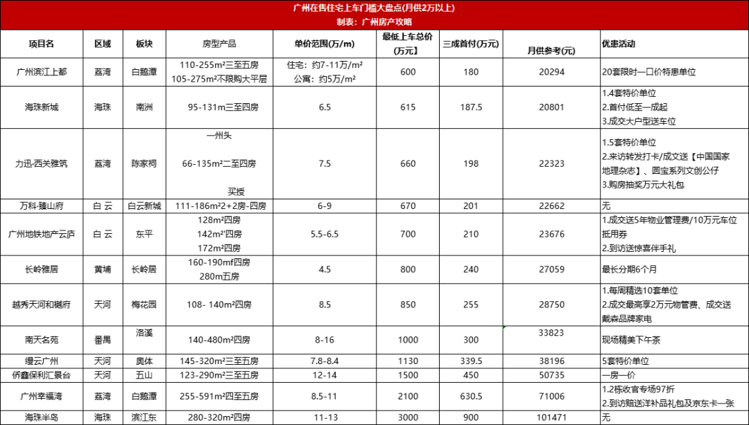 在广州月供20000，能买怎样的房子？