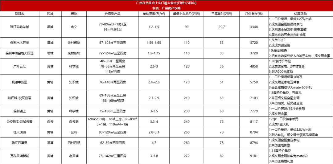 在广州月供5000，能买怎样的房子？