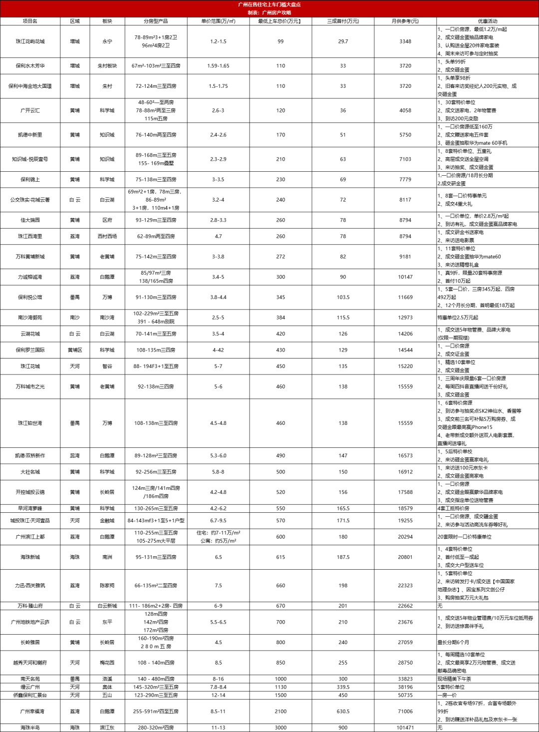 在广州月供20000，能买怎样的房子？