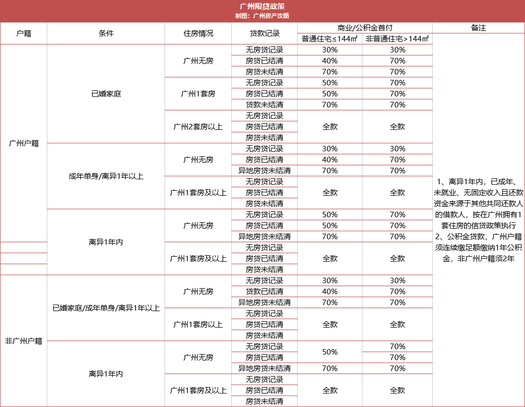 认房不认贷只是开始，广州楼市离春天不远了！