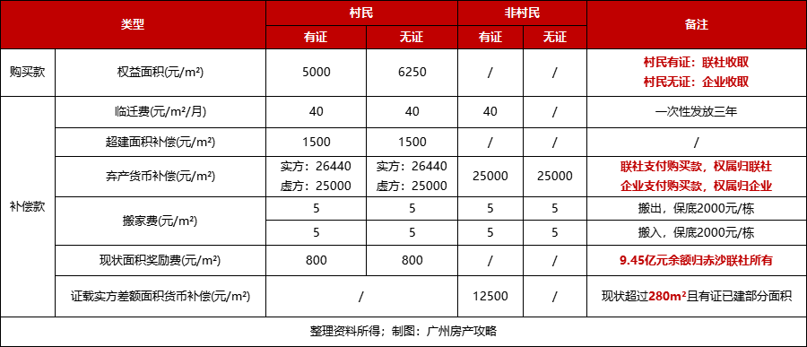 广州多个旧改“进度条”刷新，周边有哪些在售楼盘？