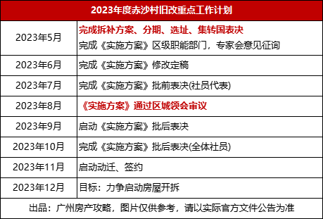 广州多个旧改“进度条”刷新，周边有哪些在售楼盘？