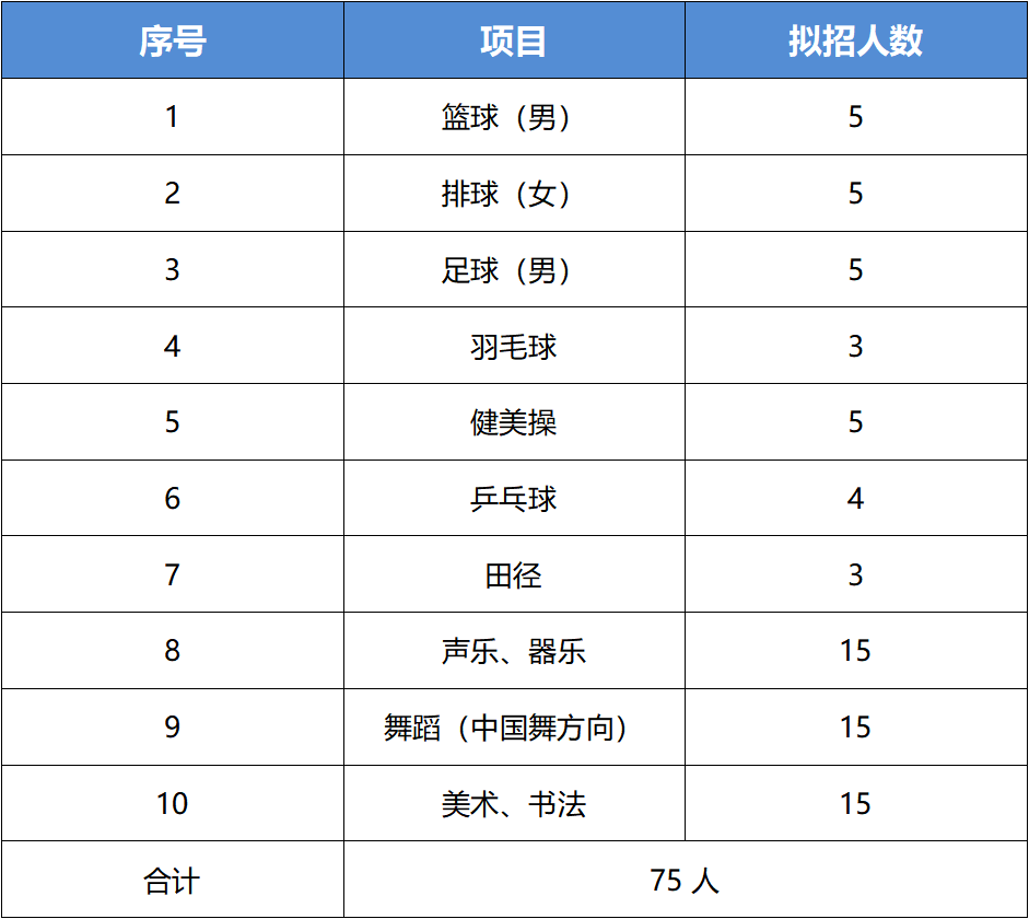 長沙汽車工業學校2023年特長生測試實施方案