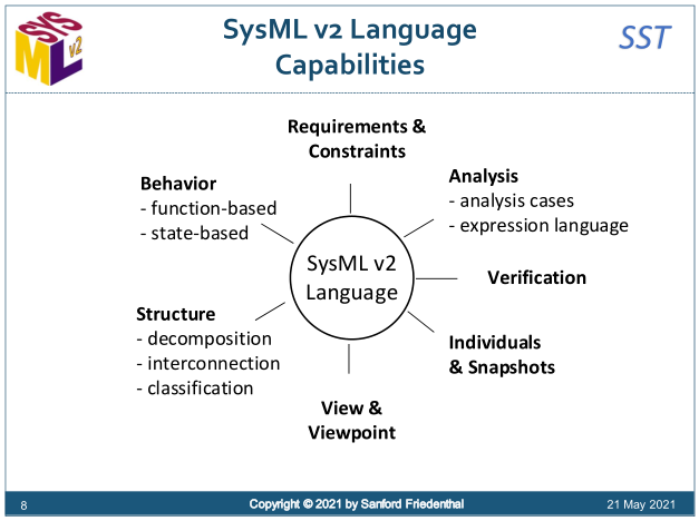 【技术动态】MBSE系统建模语言SysML 2.0发展动态的图2