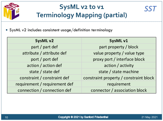 【技术动态】MBSE系统建模语言SysML 2.0发展动态的图3