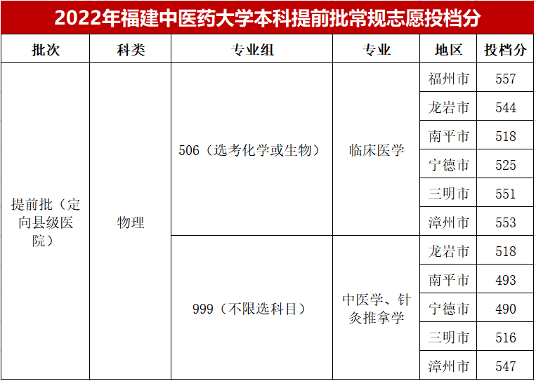 最新！福建中医药/莆田学院/福建警察学院提前批投档分公布！