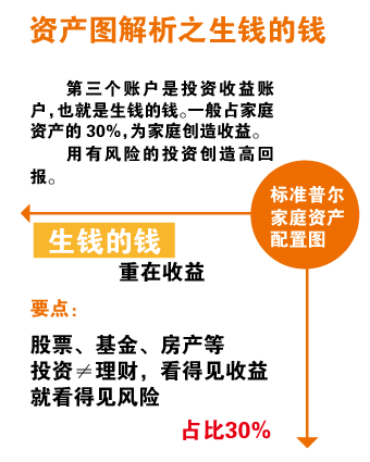 别再把钱都投到房产里了,一张图告诉你如何进行家庭资产配置