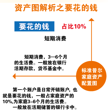 别再把钱都投到房产里了,一张图告诉你如何进行家庭资产配置