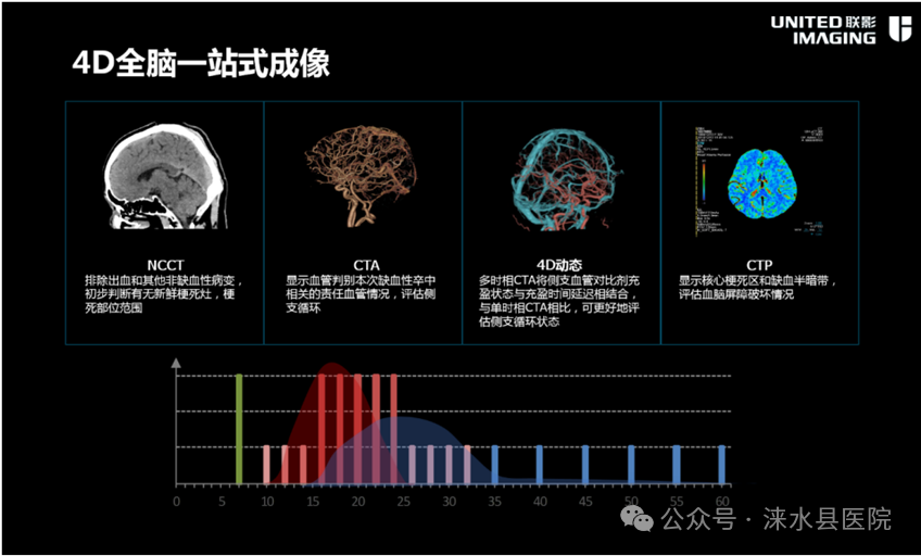 医院仪器怎么成像【涞水县医疗卫生集团·涞水县医院】精准医学 影像先行丨我院引进联影uCT860高端CT天河320仪器_https://www.jmylbn.com_新闻资讯_第9张