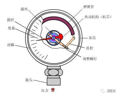 如何选择合适的压力表？有哪些方法可以延长压力表的使用寿命？的图4