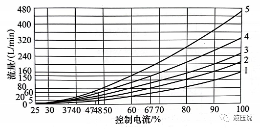 液压比例阀的选用原则的图10