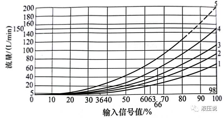 液压比例阀的选用原则的图11