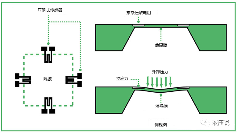 液压用压力传感器的原理及应用的图5
