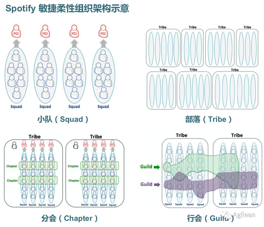 案例分享 | 银行数字化转型过程中如何打造规模化敏捷组织架构