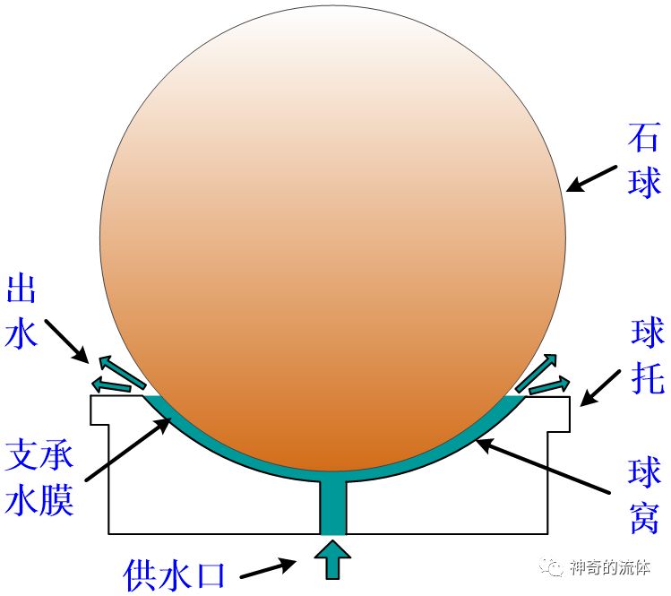 【见多识广】“风水球”为何能够持续旋转？什么原理？的图3