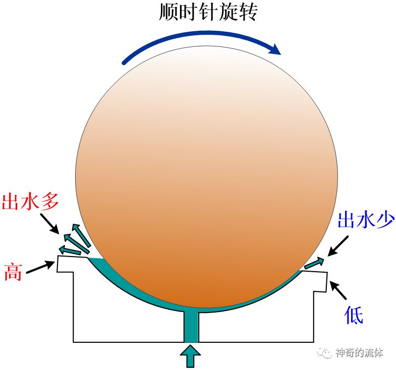 【见多识广】“风水球”为何能够持续旋转？什么原理？的图4