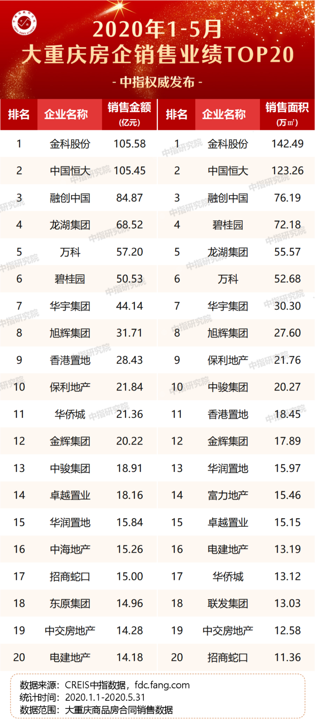 重庆保税港区开发管理有限公司门户网_武汉搞房地 产的王学东_重庆市房地产开发网