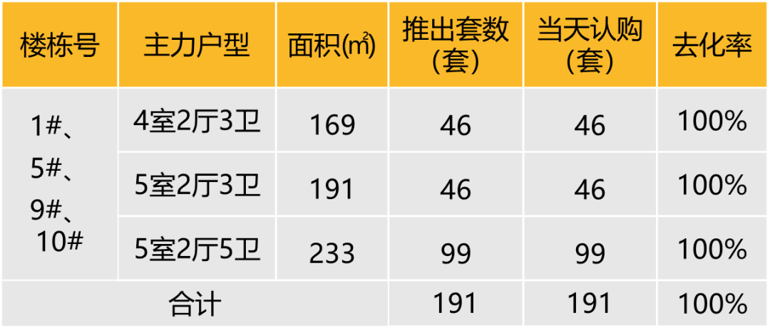华东区新开盘谍报：节前推盘节奏稳定 老推新市场占主流