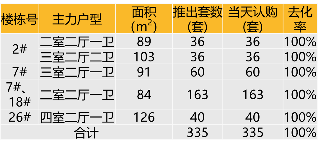华东区新开盘谍报：节前推盘节奏稳定 老推新市场占主流