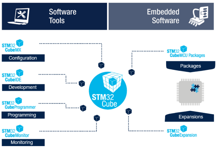 STM32Cube 生态系统