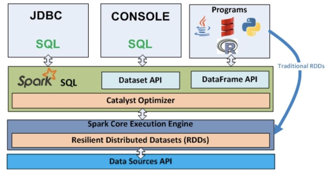 Spark SQL | Spark，從入門到精通