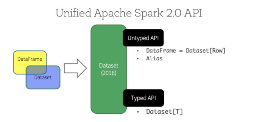 Spark SQL | Spark，從入門到精通